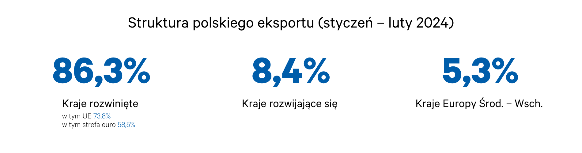 Dane export figures